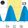 Fields Point tide chart for Saturday, March 13, 2021