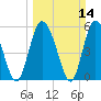 Fields Point tide chart for Sunday, March 14, 2021