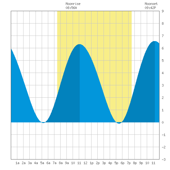Fields Point tide chart for Monday, March 15, 2021