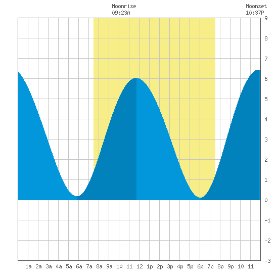 Fields Point tide chart for Tuesday, March 16, 2021