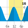 Fields Point tide chart for Tuesday, March 16, 2021