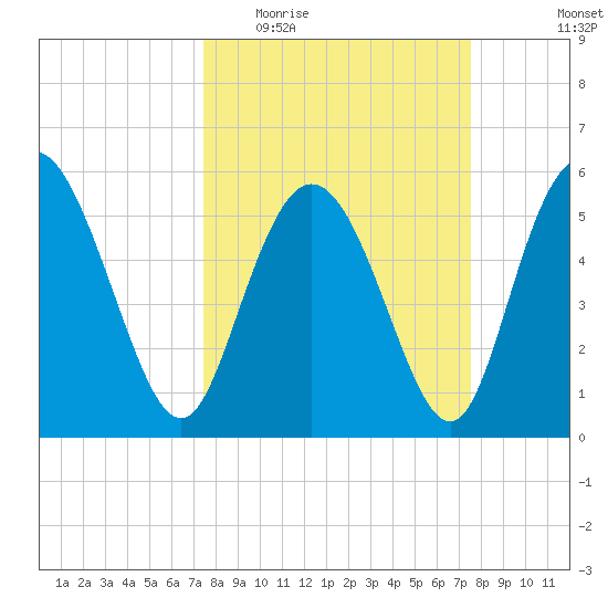 Fields Point tide chart for Wednesday, March 17, 2021
