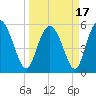 Fields Point tide chart for Wednesday, March 17, 2021