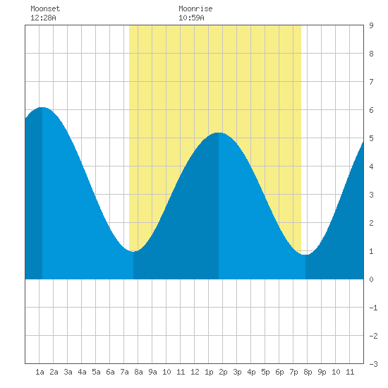 Fields Point tide chart for Friday, March 19, 2021