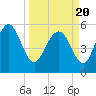 Fields Point tide chart for Saturday, March 20, 2021