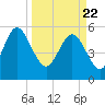 Fields Point tide chart for Monday, March 22, 2021