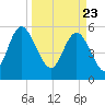 Fields Point tide chart for Tuesday, March 23, 2021