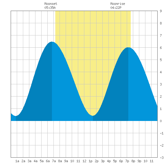 Fields Point tide chart for Thursday, March 25, 2021