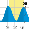 Fields Point tide chart for Thursday, March 25, 2021