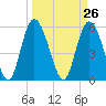 Fields Point tide chart for Friday, March 26, 2021