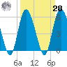 Fields Point tide chart for Sunday, March 28, 2021