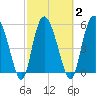 Fields Point tide chart for Tuesday, March 2, 2021