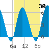 Fields Point tide chart for Tuesday, March 30, 2021