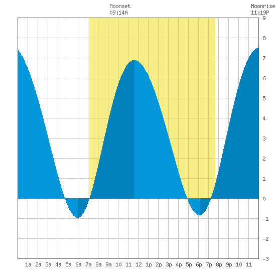 Fields Point tide chart for Wednesday, March 31, 2021