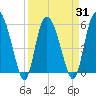 Fields Point tide chart for Wednesday, March 31, 2021