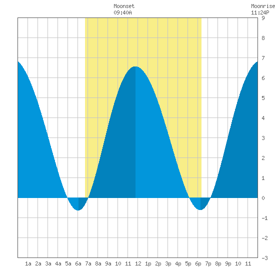 Fields Point tide chart for Wednesday, March 3, 2021