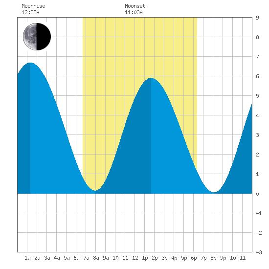 Fields Point tide chart for Friday, March 5, 2021