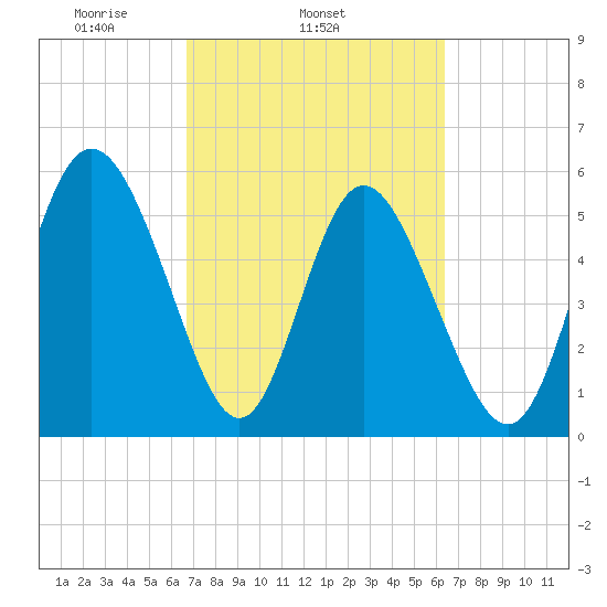 Fields Point tide chart for Saturday, March 6, 2021