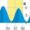 Fields Point tide chart for Saturday, March 6, 2021