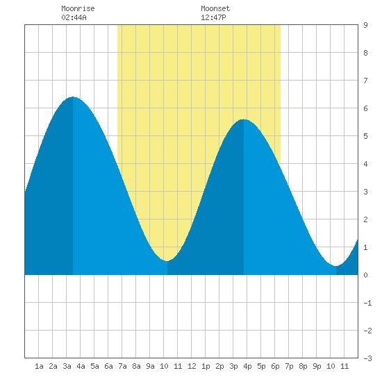 Fields Point tide chart for Sunday, March 7, 2021