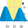 Fields Point tide chart for Monday, March 8, 2021