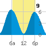 Fields Point tide chart for Tuesday, March 9, 2021