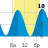 Fields Point tide chart for Saturday, April 10, 2021