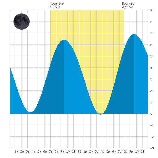 Fields Point tide chart for Sunday, April 11, 2021