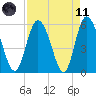 Fields Point tide chart for Sunday, April 11, 2021