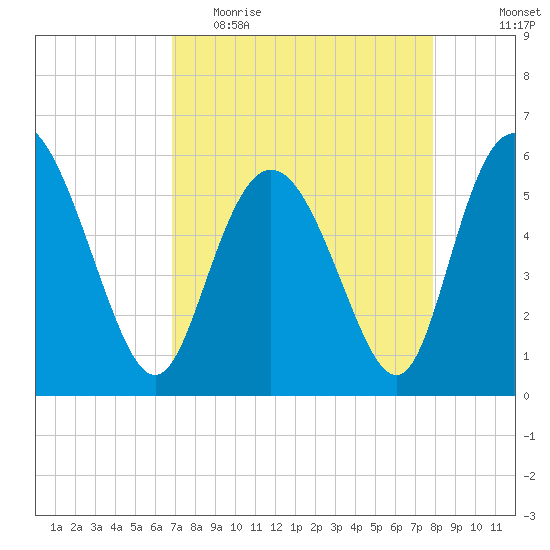 Fields Point tide chart for Thursday, April 15, 2021