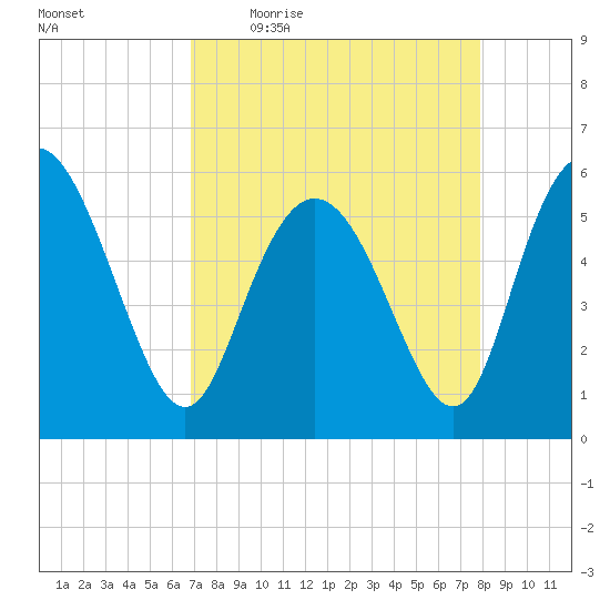 Fields Point tide chart for Friday, April 16, 2021