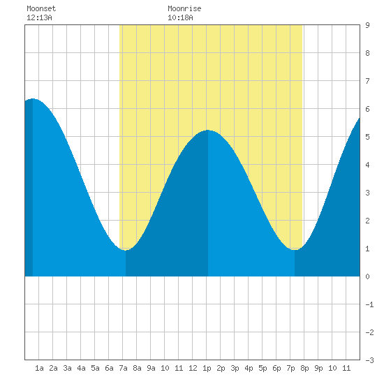 Fields Point tide chart for Saturday, April 17, 2021