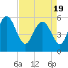 Fields Point tide chart for Monday, April 19, 2021