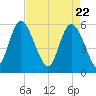 Fields Point tide chart for Thursday, April 22, 2021