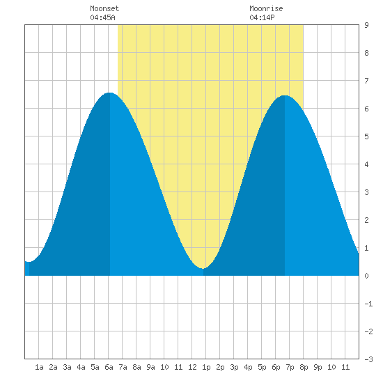 Fields Point tide chart for Friday, April 23, 2021