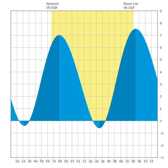 Fields Point tide chart for Sunday, April 25, 2021