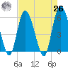 Fields Point tide chart for Monday, April 26, 2021