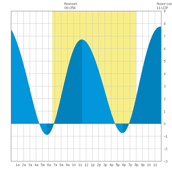 Fields Point tide chart for Thursday, April 29, 2021