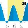 Fields Point tide chart for Thursday, April 29, 2021