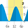 Fields Point tide chart for Friday, April 2, 2021