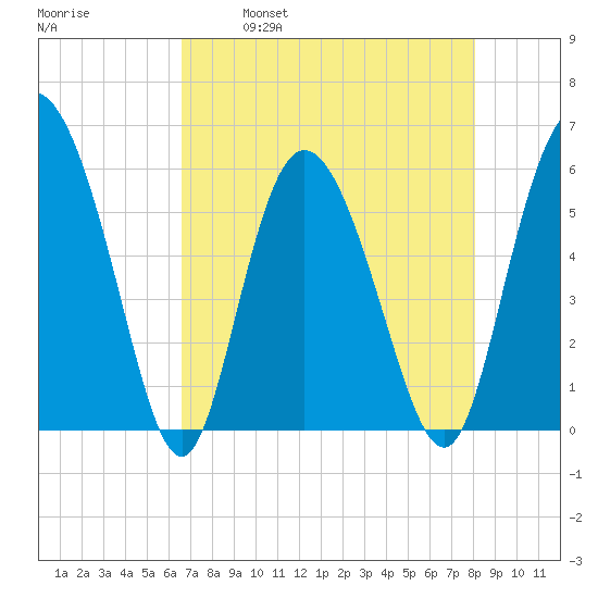 Fields Point tide chart for Friday, April 30, 2021