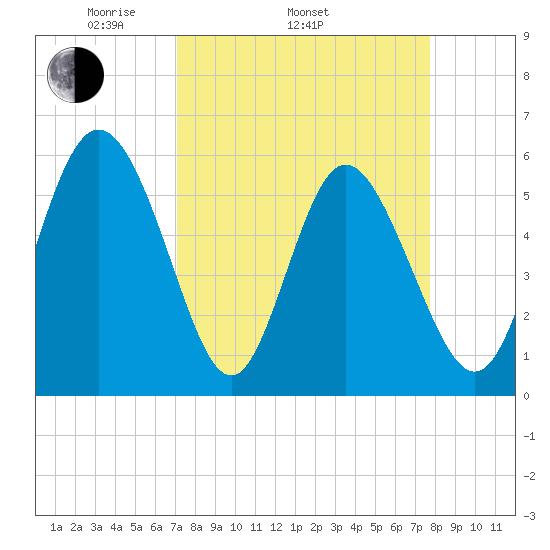 Fields Point tide chart for Sunday, April 4, 2021