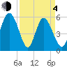 Fields Point tide chart for Sunday, April 4, 2021