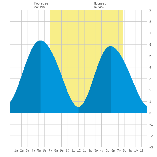 Fields Point tide chart for Tuesday, April 6, 2021