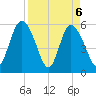 Fields Point tide chart for Tuesday, April 6, 2021