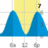 Fields Point tide chart for Wednesday, April 7, 2021