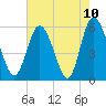 Fields Point tide chart for Monday, May 10, 2021