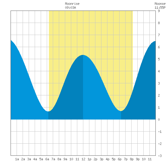 Fields Point tide chart for Saturday, May 15, 2021