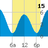 Fields Point tide chart for Saturday, May 15, 2021