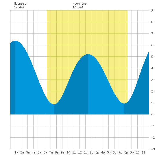 Fields Point tide chart for Monday, May 17, 2021